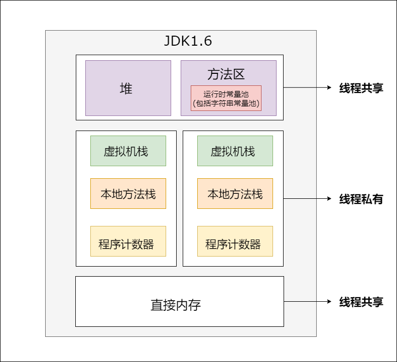 JDK1.6内存区域划分