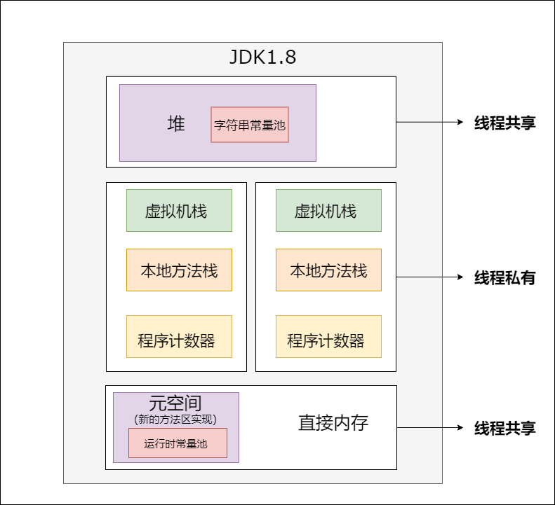 JDK1.8内存区域划分