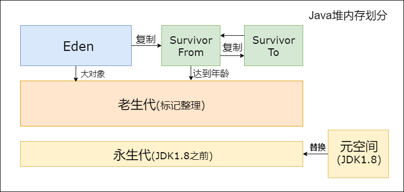 Java的堆内存(年龄代)划分