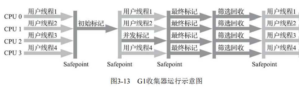 G1收集器(并发整堆)流程图