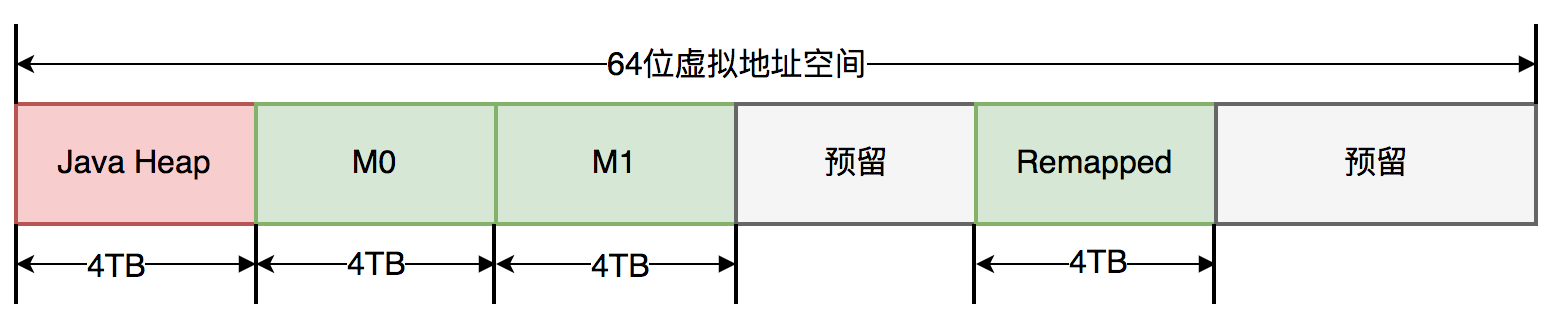 ZGC的64位虚拟地址空间