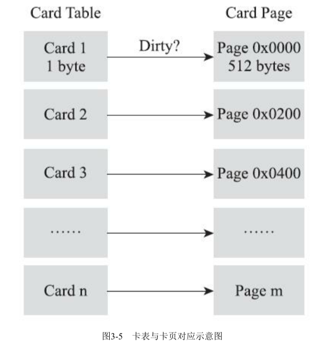 卡表对卡页寻址