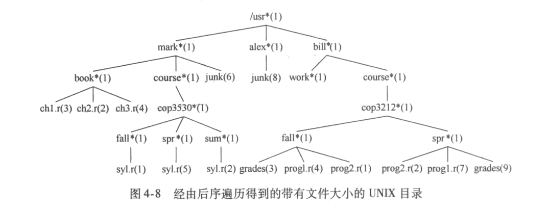 后续遍历unix目录