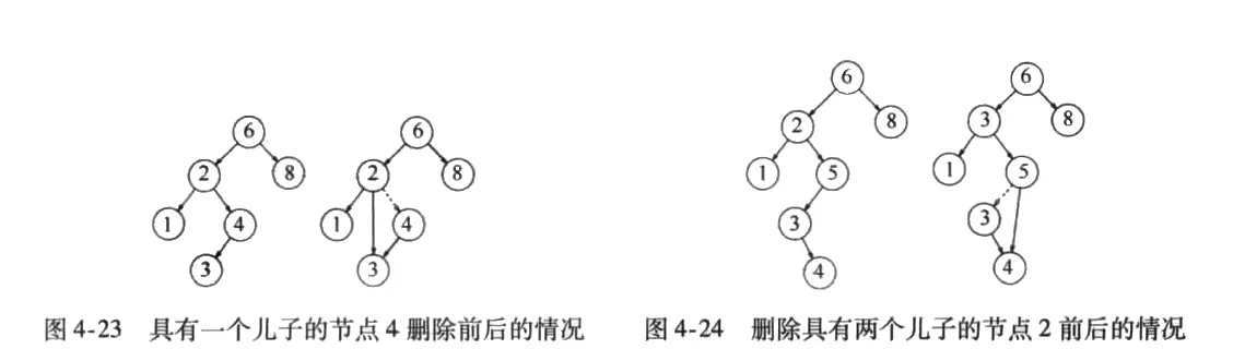 remove一个子节点与两个子节点的情况