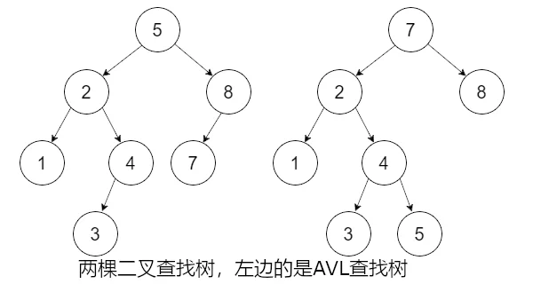 图4-29 二叉查找树与AVL树