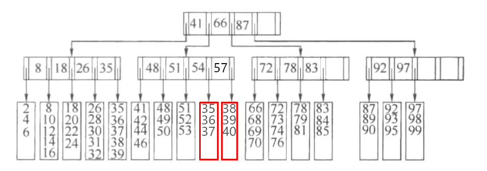 将55插入到5阶B树后引起分裂