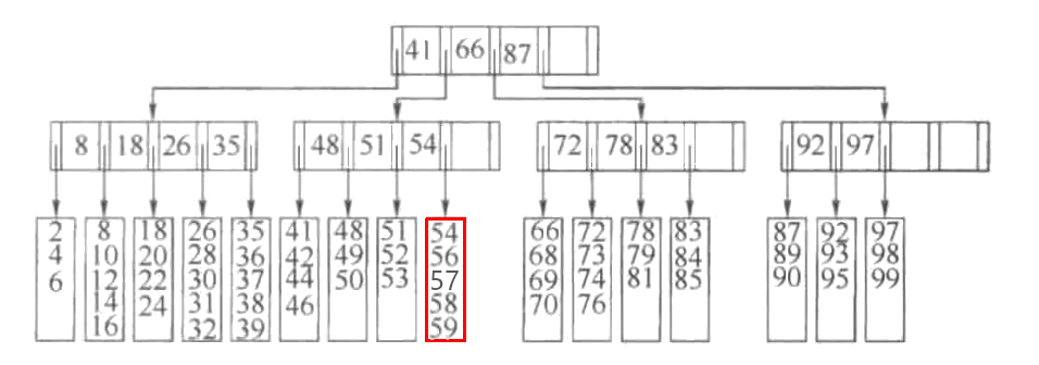 将57插入到5阶B树后